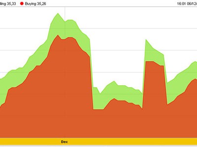 Vàng "đỏng đảnh", USD lên cao nhất 3 tháng